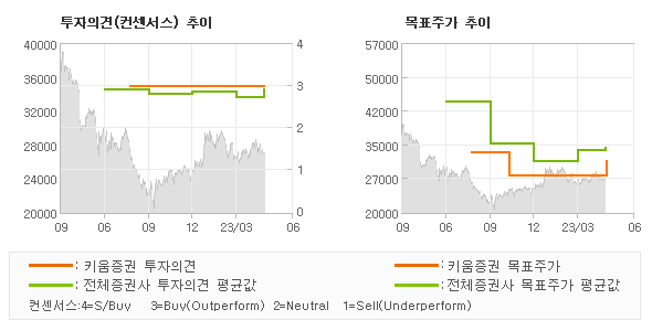 투자의견 및 목표주가 추이 그래프