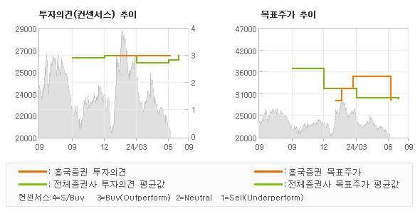 투자의견 및 목표주가 추이 그래프