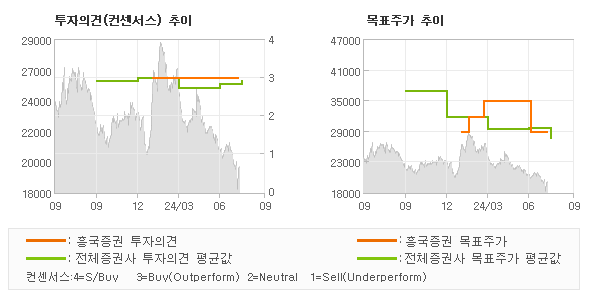 투자의견 및 목표주가 추이 그래프