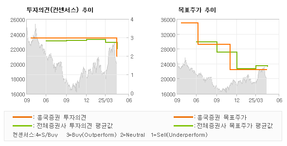 투자의견 및 목표주가 추이 그래프