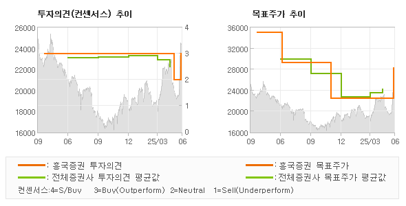투자의견 및 목표주가 추이 그래프