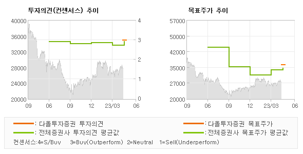 투자의견 및 목표주가 추이 그래프