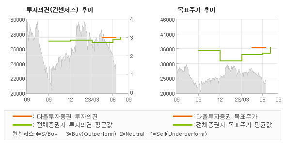 투자의견 및 목표주가 추이 그래프