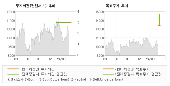 투자의견 및 목표주가 추이 그래프