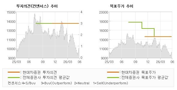 투자의견 및 목표주가 추이 그래프