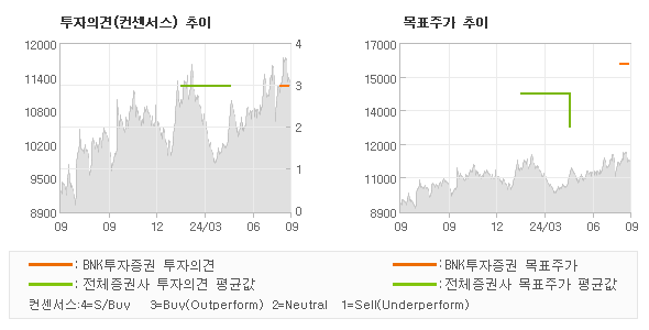 투자의견 및 목표주가 추이 그래프