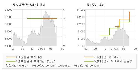 투자의견 및 목표주가 추이 그래프