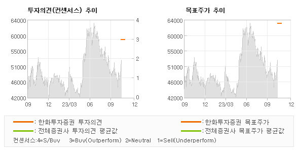 투자의견 및 목표주가 추이 그래프