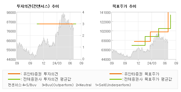 투자의견 및 목표주가 추이 그래프