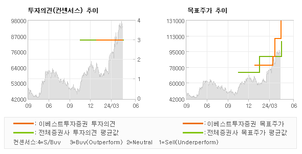 투자의견 및 목표주가 추이 그래프