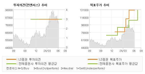 투자의견 및 목표주가 추이 그래프