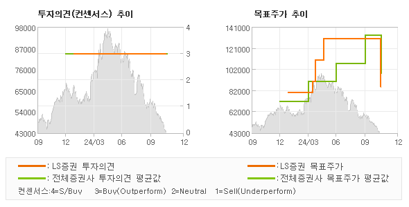 투자의견 및 목표주가 추이 그래프