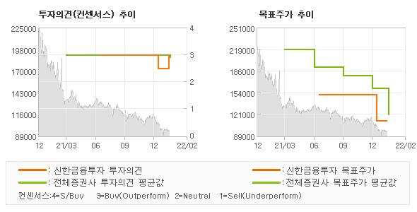 투자의견 및 목표주가 추이 그래프