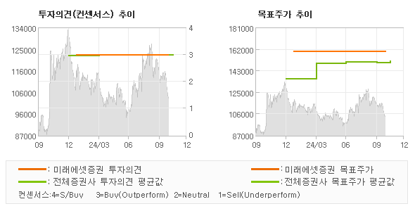 투자의견 및 목표주가 추이 그래프