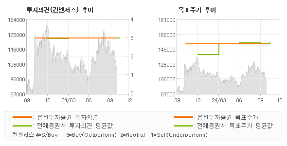 투자의견 및 목표주가 추이 그래프