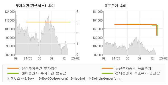 투자의견 및 목표주가 추이 그래프