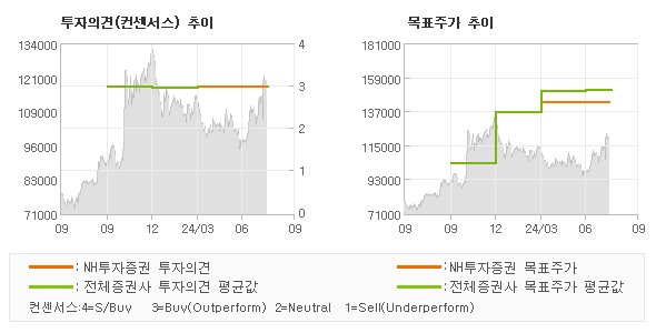 투자의견 및 목표주가 추이 그래프