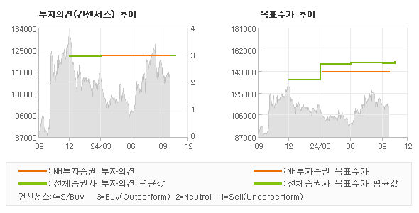 투자의견 및 목표주가 추이 그래프