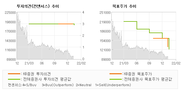 투자의견 및 목표주가 추이 그래프