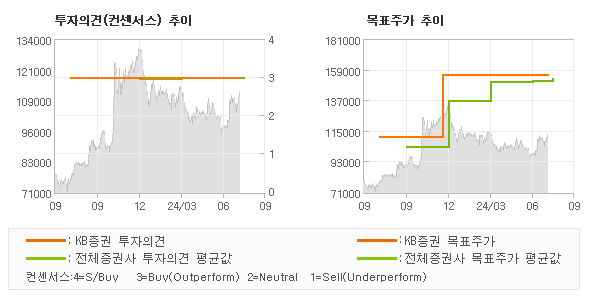 투자의견 및 목표주가 추이 그래프