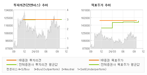 투자의견 및 목표주가 추이 그래프