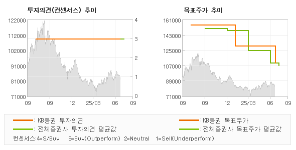 투자의견 및 목표주가 추이 그래프