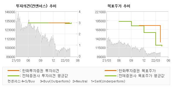 투자의견 및 목표주가 추이 그래프