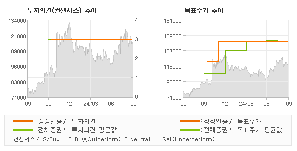 투자의견 및 목표주가 추이 그래프