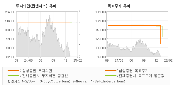 투자의견 및 목표주가 추이 그래프