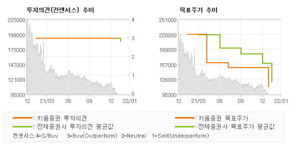 투자의견 및 목표주가 추이 그래프