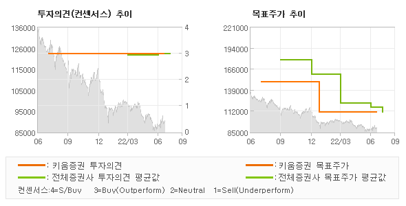 투자의견 및 목표주가 추이 그래프