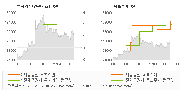 투자의견 및 목표주가 추이 그래프