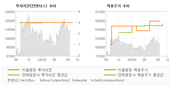 투자의견 및 목표주가 추이 그래프