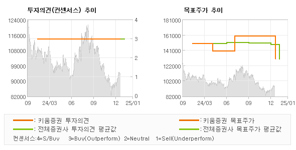 투자의견 및 목표주가 추이 그래프