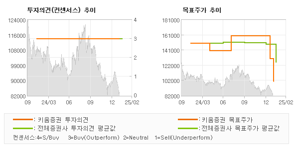 투자의견 및 목표주가 추이 그래프