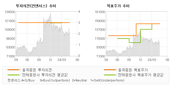 투자의견 및 목표주가 추이 그래프