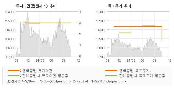 투자의견 및 목표주가 추이 그래프