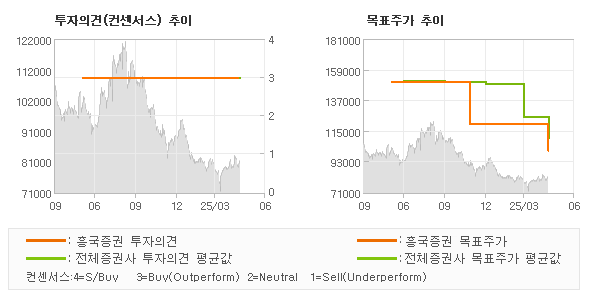 투자의견 및 목표주가 추이 그래프