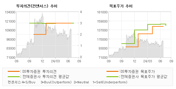 투자의견 및 목표주가 추이 그래프