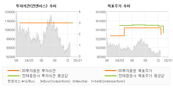 투자의견 및 목표주가 추이 그래프