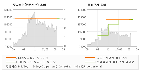 투자의견 및 목표주가 추이 그래프