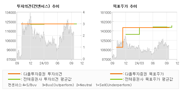 투자의견 및 목표주가 추이 그래프