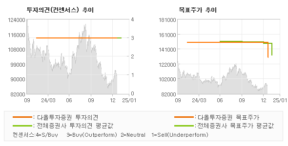 투자의견 및 목표주가 추이 그래프