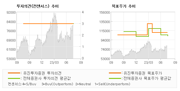 투자의견 및 목표주가 추이 그래프