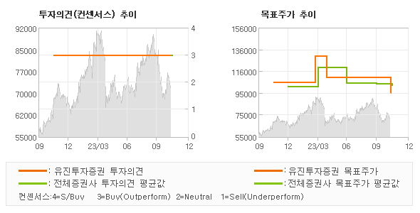 투자의견 및 목표주가 추이 그래프