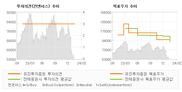 투자의견 및 목표주가 추이 그래프