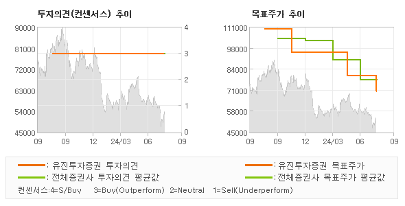 투자의견 및 목표주가 추이 그래프