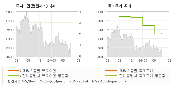 투자의견 및 목표주가 추이 그래프