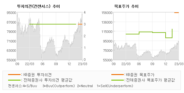 투자의견 및 목표주가 추이 그래프