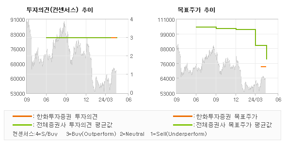 투자의견 및 목표주가 추이 그래프